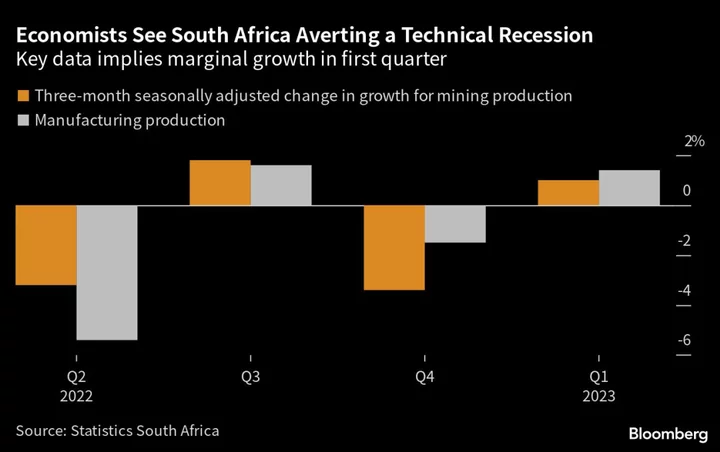 Economists See South Africa Skirting Recession in First Quarter