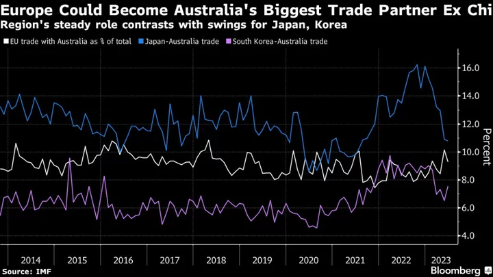 Europe’s Elections May Delay Australia Trade Deal, Minister Says