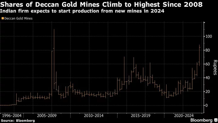 Indian Gold Miner Soars to 15-Year High After Asset-Buying Spree