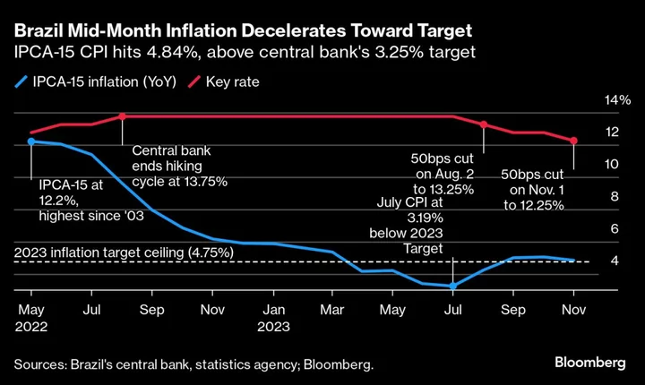 Brazil Inflation Cools as Central Bank Commits to Rate Cuts