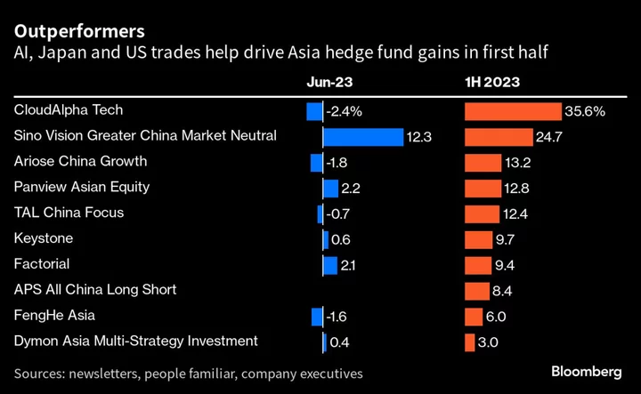 Asian Hedge Funds Outperform With Bets on AI, Japanese and US Stocks