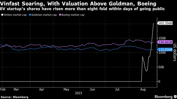 VinFast’s Surge Above $200 Billion Vaults EV Maker Past Goldman, Boeing