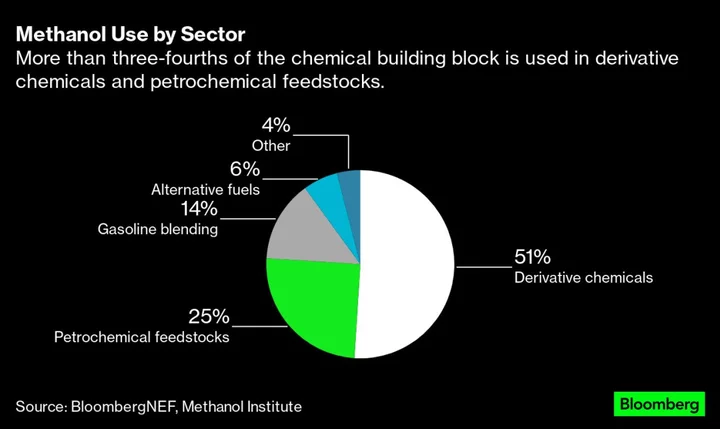 Giant Gas-to-Methanol Machines Could Curb Methane Emissions