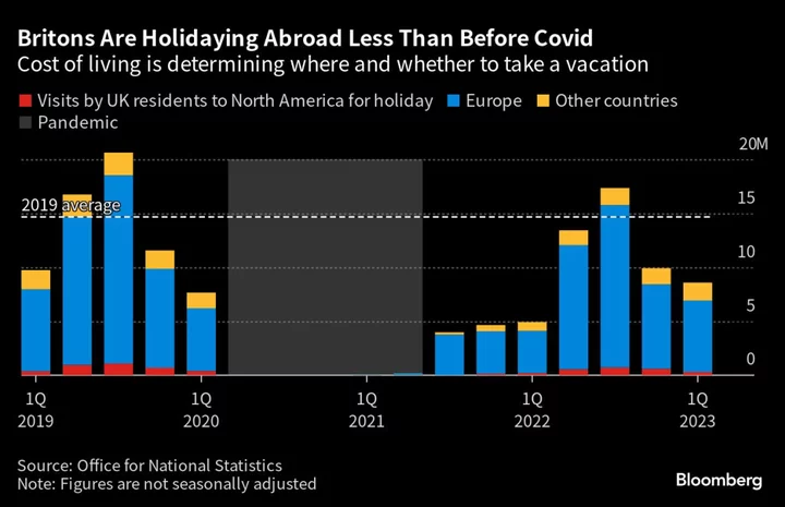 Britons Swap Beach Holidays for City Breaks as Rate Rises Bite