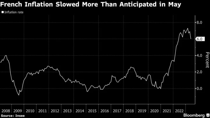 French Inflation Slows More Than Expected to Weakest in Year