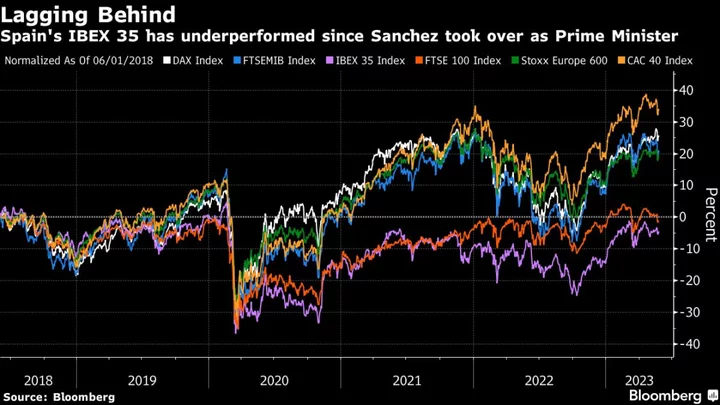 What Sanchez’s July Spain Vote Gamble Could Mean for Investors