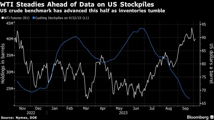 Oil Steadies Ahead of OPEC+ Review and US Stockpiles Update