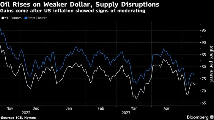 Oil Edges Higher With Weaker Dollar and Supply Halts in Focus
