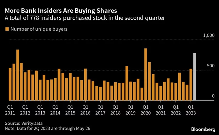 More Bank Insiders Are Buying Shares in Their Own Companies