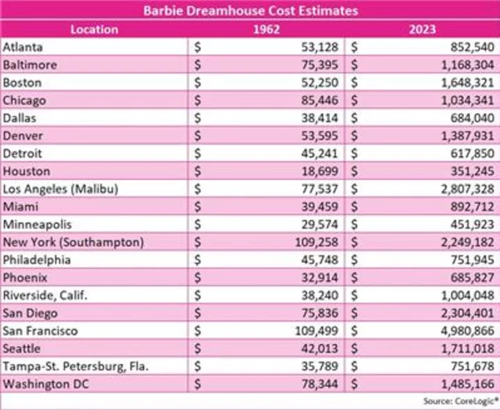 CoreLogic Unveils an Insightful Look Back at Barbie Dreamhouse Prices from 1962 to 2023