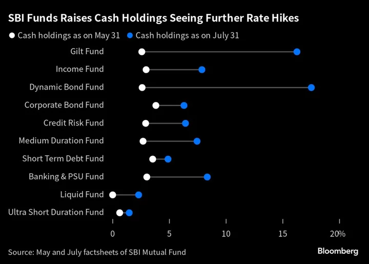 Biggest India Fund Turns to Cash on Bets RBI Will Hike Rates