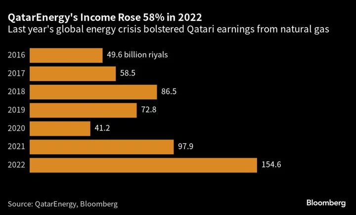 QatarEnergy Profit Surged to $42.4 Billion Amid Energy Crisis