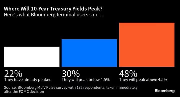 Bond Traders See Yields Marching Higher After September Fed Meeting