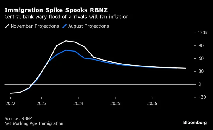 RBNZ Can’t Afford to Ignore Immigration Surge, Hawkesby Says