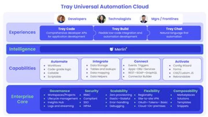 Tray.io Unveils AI-powered Universal Automation Cloud™: Unified Multi-experience iPaaS Cuts Integration Time from Months to Days