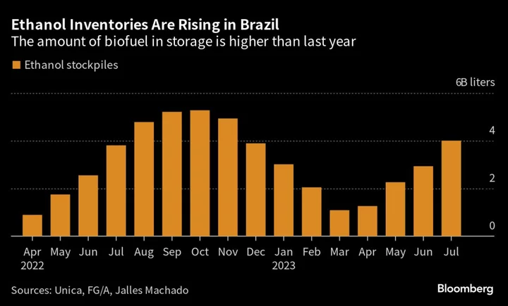 Ethanol Is Piling Up in Brazil With Drivers Embracing Cheaper Gasoline
