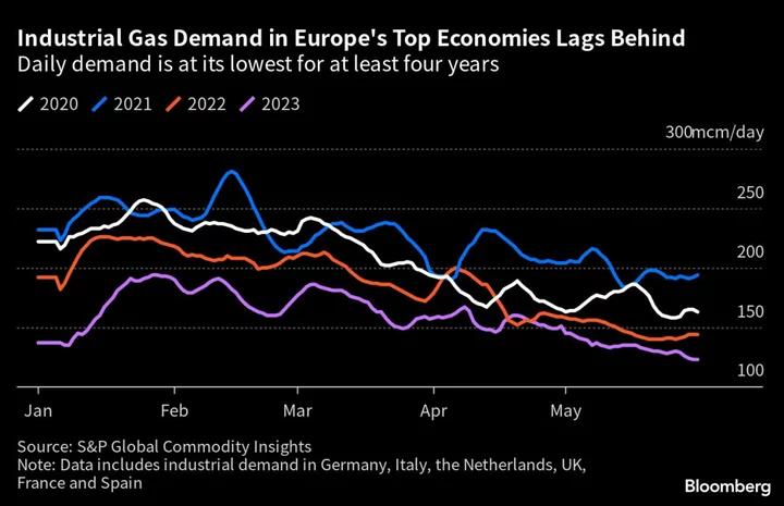 Weak European Industry Is Keeping Gas Demand Depressed