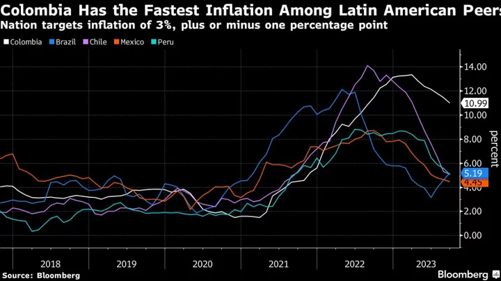 Colombia Holds Interest Rate at 24-Year High to Curb Sticky Inflation
