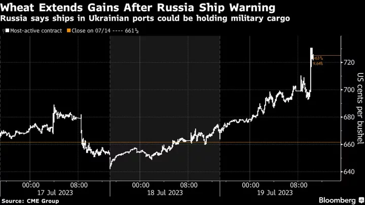 Wheat Rises 9% as Russia Issues Warning on Ships Headed to Ukraine