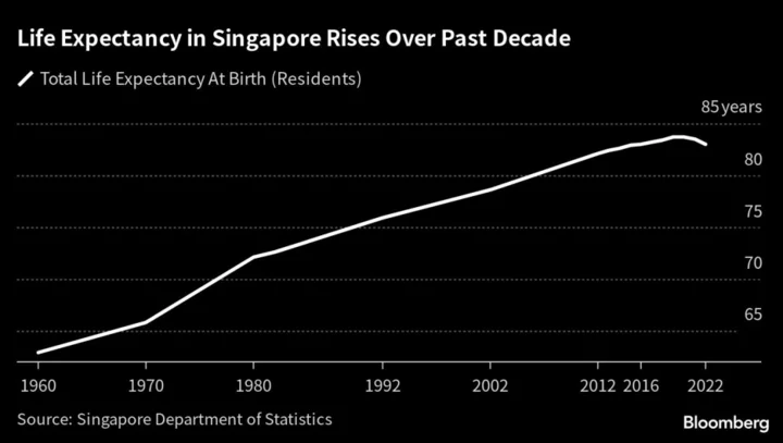 Singapore Life Expectancy Rises From a Decade Ago Despite Covid