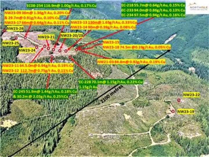 Phase 2 Drilling at Northwest Expo Extends Strike of Gold-Enriched Zone 1 to 600m