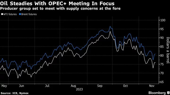 Oil Steadies After Two-Day Swing as Countdown to OPEC+ Begins