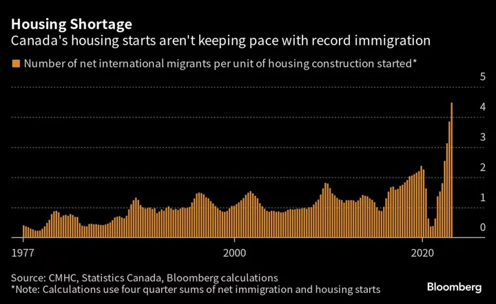 Canada Sticks With Immigration Target Despite Housing Crunch