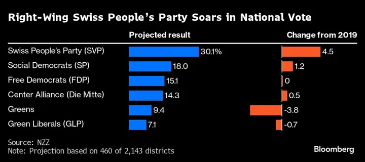 Swiss Right-Wing Party Set for Best Result Ever, NZZ Says