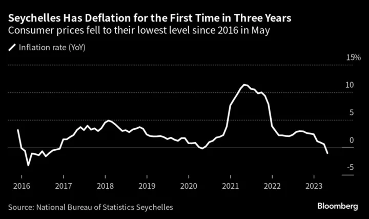 Seychelles Central Bank Sees Deflation Ending as Rupee Weakens