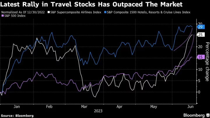 Soaring Travel Stocks Risk Stalling as Pent-Up Demand Wanes