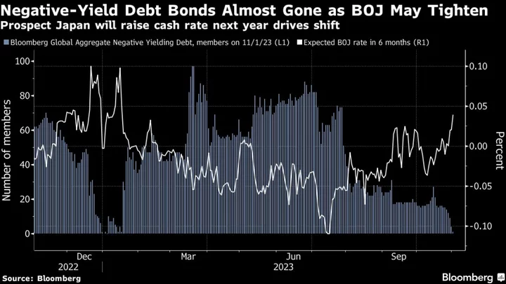Long Goodbye to World’s Negative-Yielding Debt Is Almost Done