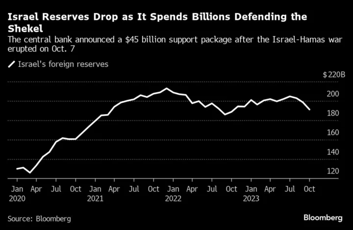  Israel Reserves Drop by $7 Billion as It Defends War-Hit Shekel