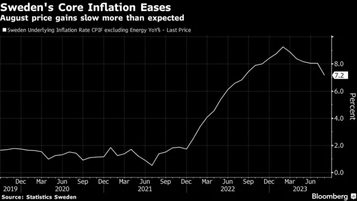 Sweden Inflation Eases More Than Expected as Rates Near Peak
