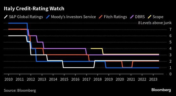Meloni Can’t Stop Spooking Italy’s Bond Investors