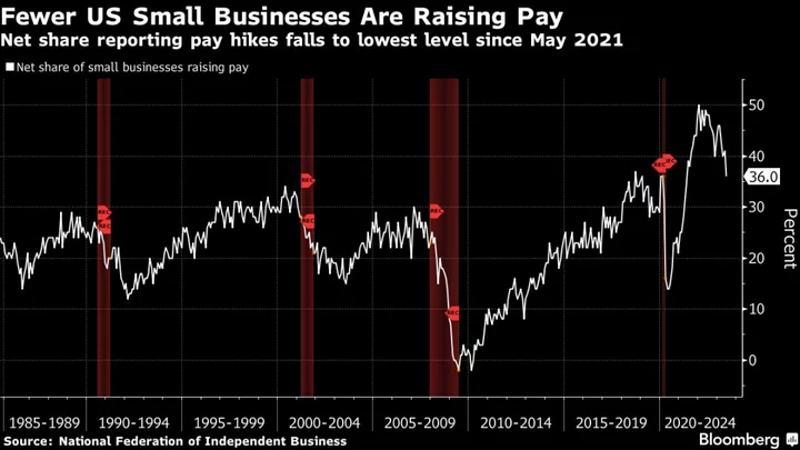 Fewer Small Businesses in US Are Raising Employee Pay 