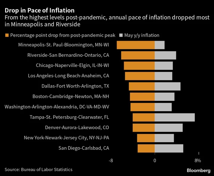 Fed-Friendly Cities: Minneapolis, Honolulu Inflation Hit 2% Target