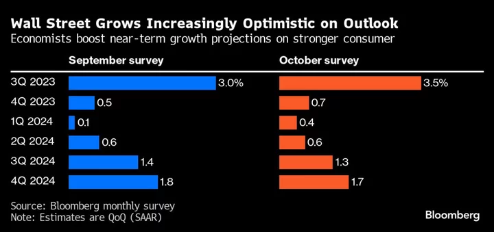 Economists Boost US Growth Projections, Reduce Recession Odds