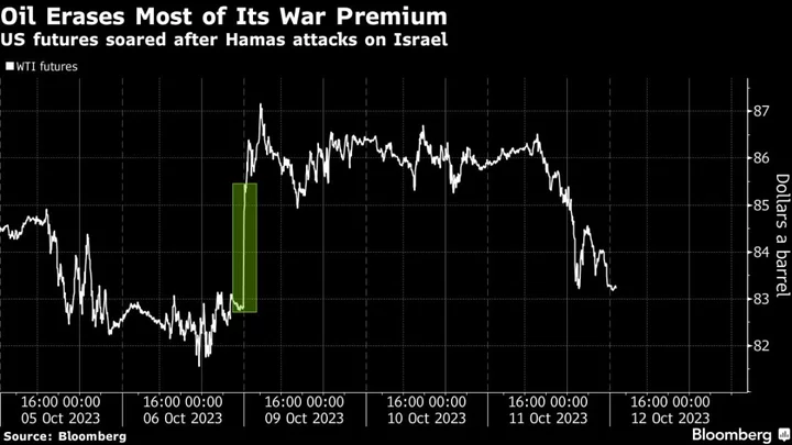Oil Erases Most of War Premium as Supply Impact Remains Limited