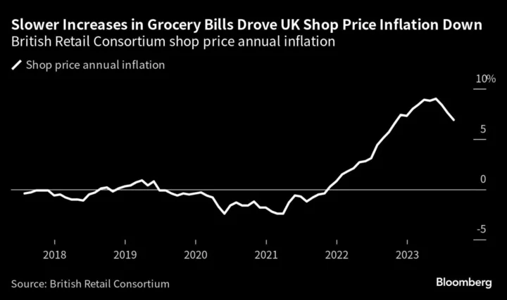 Britain’s Food Inflation Cools to Lowest Level in Almost a Year