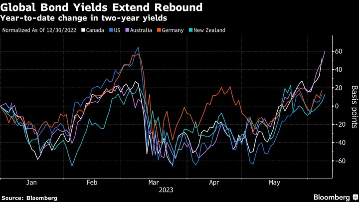 Bonds Everywhere Are Suffering as Rate-Hike Fears Swamp Traders