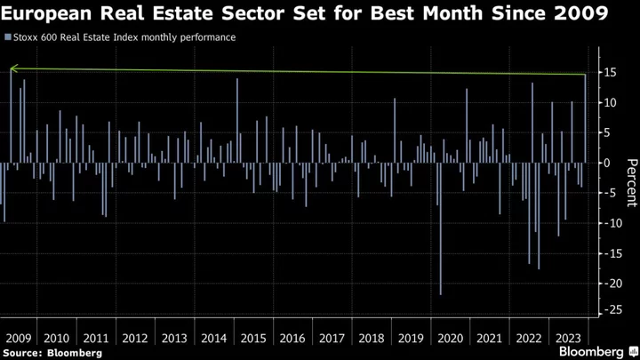 European Real Estate Stocks Head for Best Month Since 2009