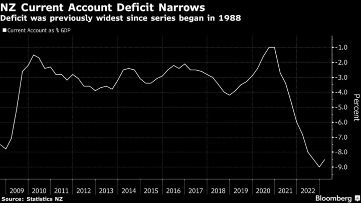 New Zealand Annual Current Account Deficit Unexpectedly Narrows
