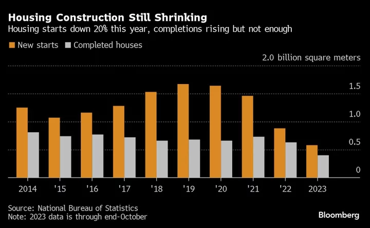 China Property Slump Deepens as Beijing Mulls More Stimulus