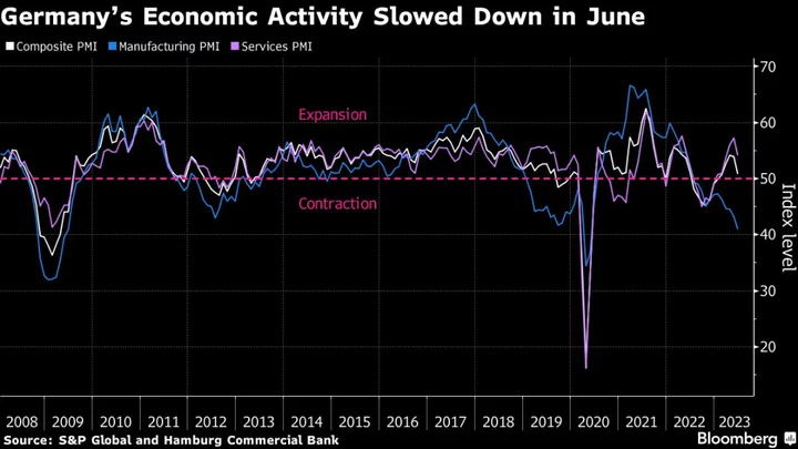 Germany Loses Momentum as Services Slowdown Weighs on Economy
