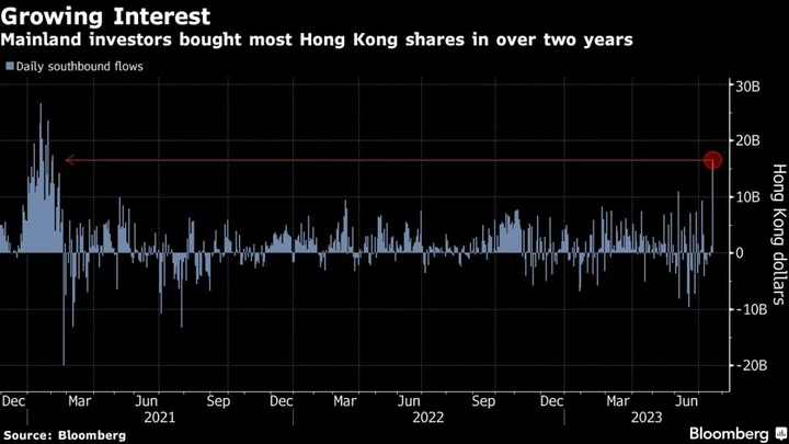 Onshore Investors Bought Most Hong Kong Shares in Over Two Years