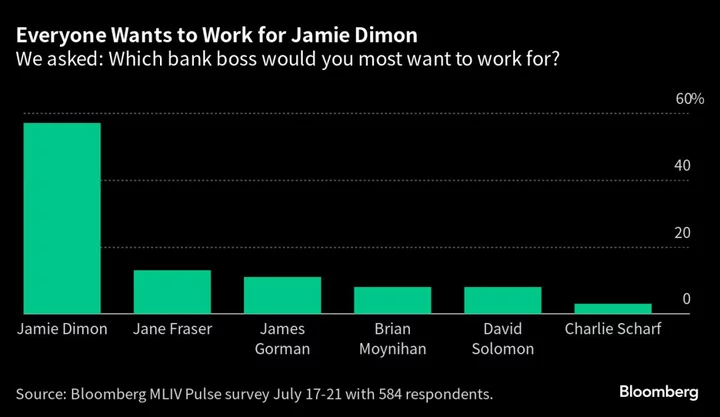 Jamie Dimon Is Boss Bankers Crave, Investor Survey Shows