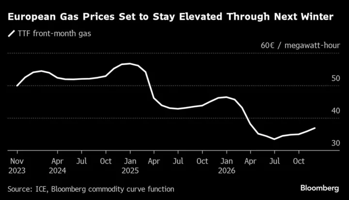 European Gas Rises as Market on Edge Over Next Stage of War