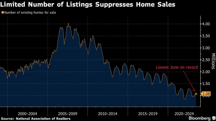 Housing-Market Rebound Poses Challenge for Fed’s Inflation Fight