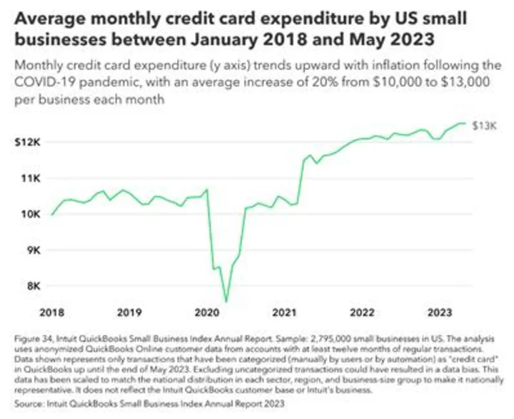 New Intuit QuickBooks Small Business Index Annual Report: US Small Business Credit Card Spending Increases 20% Post Pandemic Amid Inflation and Funding Challenges