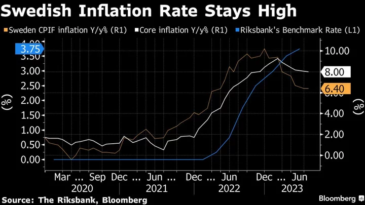Sweden’s Elevated Price Pressure Sets Stage for More Rate Hikes